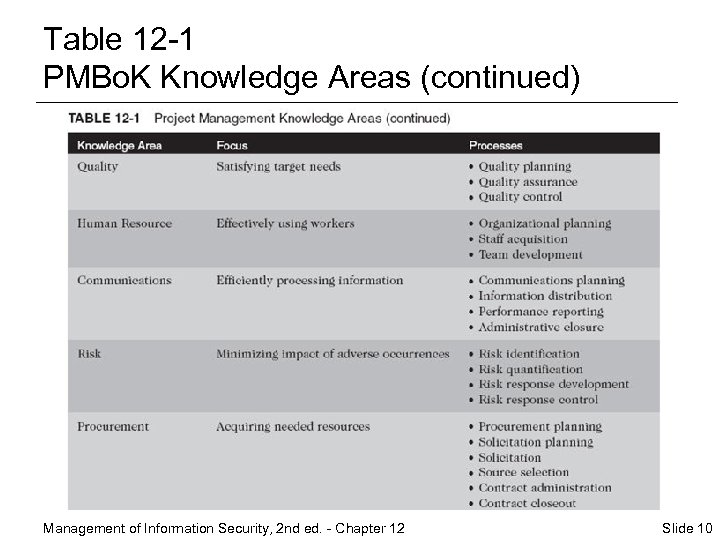 Table 12 -1 PMBo. K Knowledge Areas (continued) Management of Information Security, 2 nd