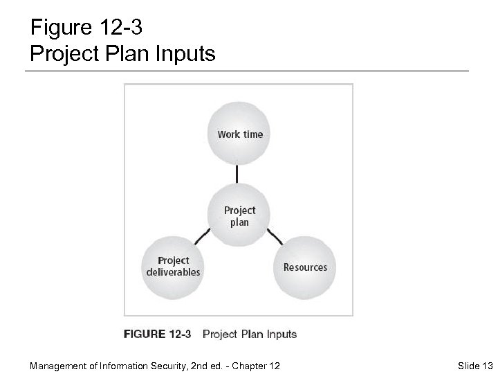 Figure 12 -3 Project Plan Inputs Management of Information Security, 2 nd ed. -