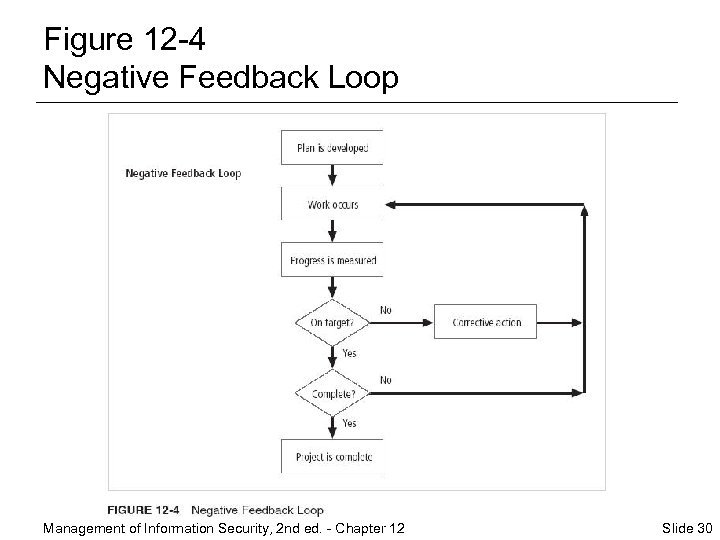 Figure 12 -4 Negative Feedback Loop Management of Information Security, 2 nd ed. -