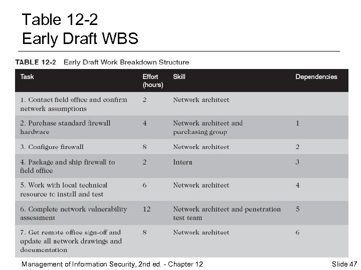 Table 12 -2 Early Draft WBS Management of Information Security, 2 nd ed. -