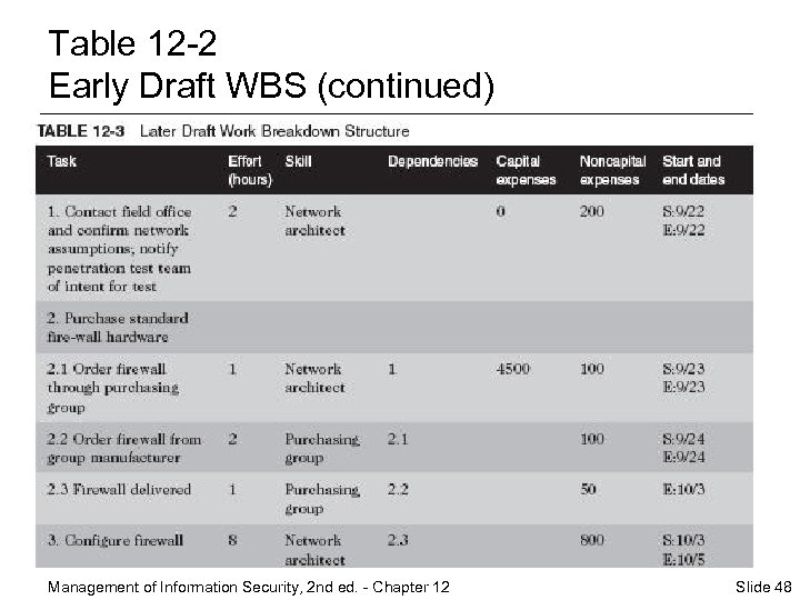 Table 12 -2 Early Draft WBS (continued) Management of Information Security, 2 nd ed.