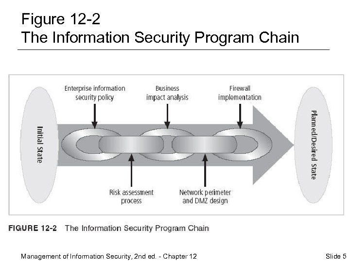 Figure 12 -2 The Information Security Program Chain Management of Information Security, 2 nd