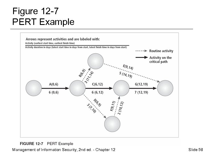 Figure 12 -7 PERT Example Management of Information Security, 2 nd ed. - Chapter