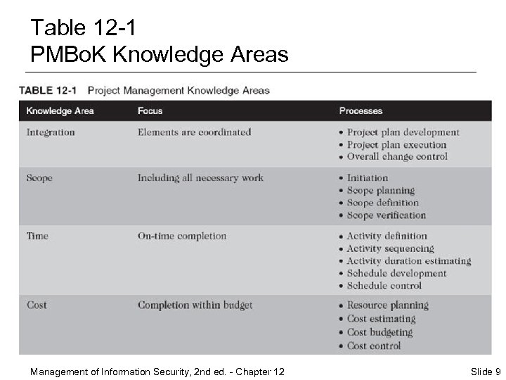 Table 12 -1 PMBo. K Knowledge Areas Management of Information Security, 2 nd ed.