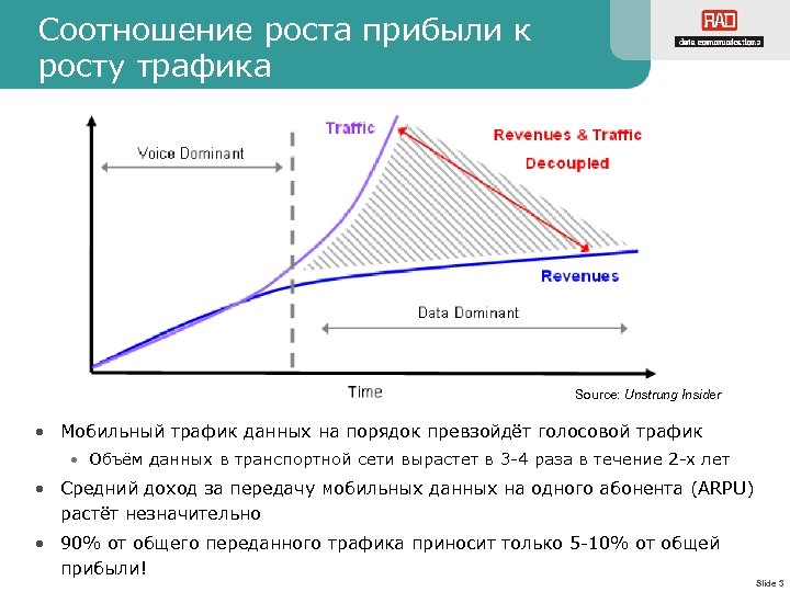 Соотношение роста прибыли к росту трафика Source: Unstrung Insider • Мобильный трафик данных на