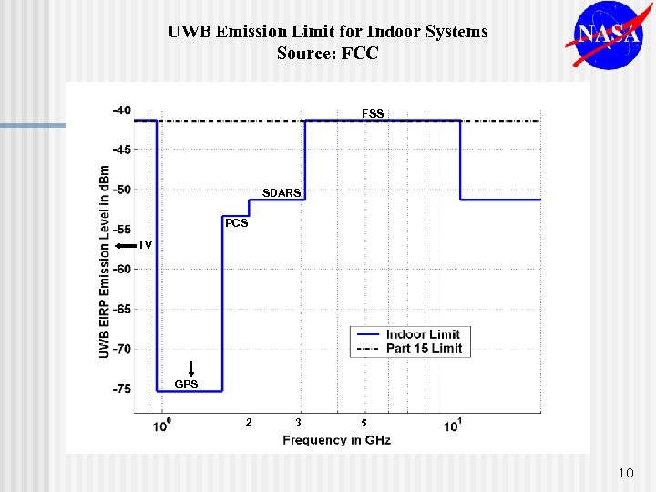 UWB Emission Limit for Indoor Systems Source: FCC FSS SDARS PCS TV GPS 2