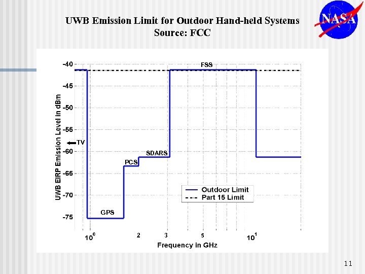 UWB Emission Limit for Outdoor Hand-held Systems Source: FCC FSS TV SDARS PCS GPS