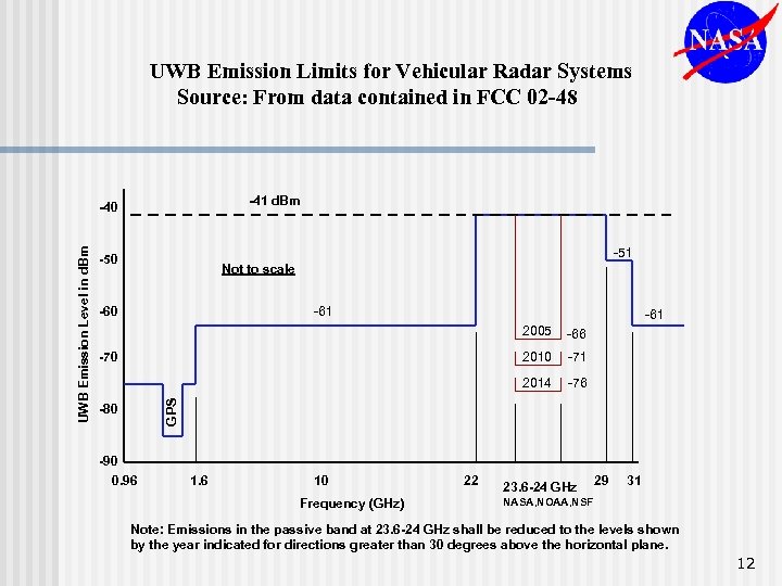 UWB Emission Limits for Vehicular Radar Systems Source: From data contained in FCC 02