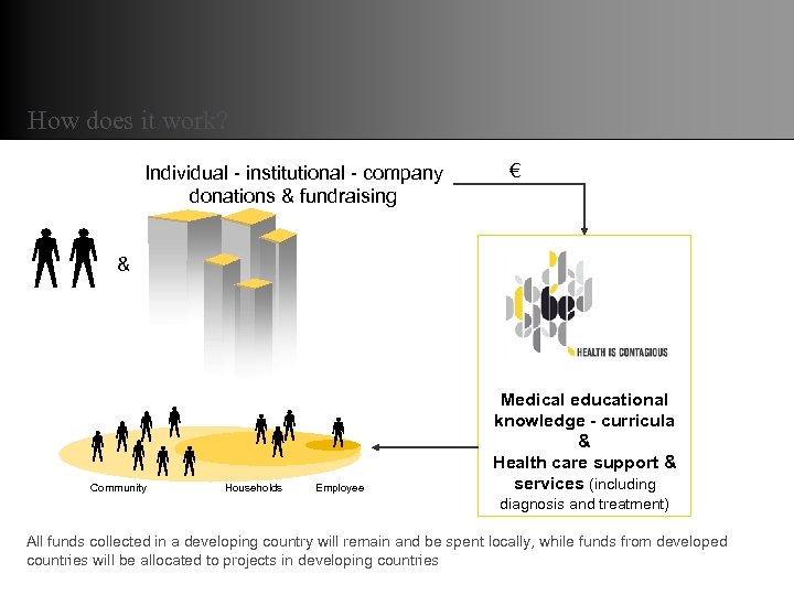 How does it work? Individual - institutional - company donations & fundraising € &
