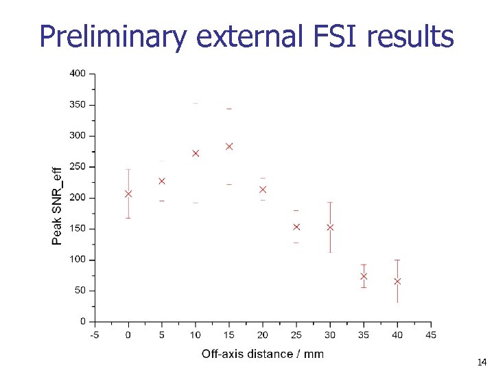 Preliminary external FSI results 14 