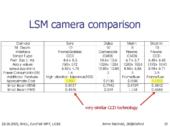 LSM camera comparison very similar CCD technology 22. 06. 2005, RHUL, Euro. Te. V