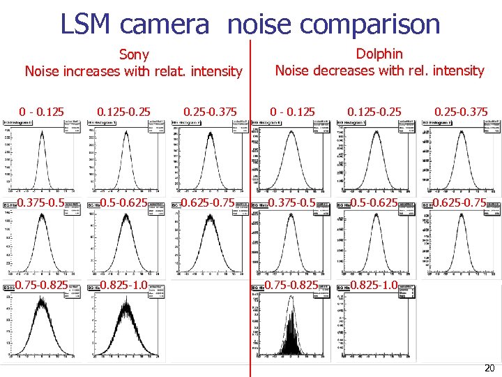 LSM camera noise comparison Sony Noise increases with relat. intensity Dolphin Noise decreases with