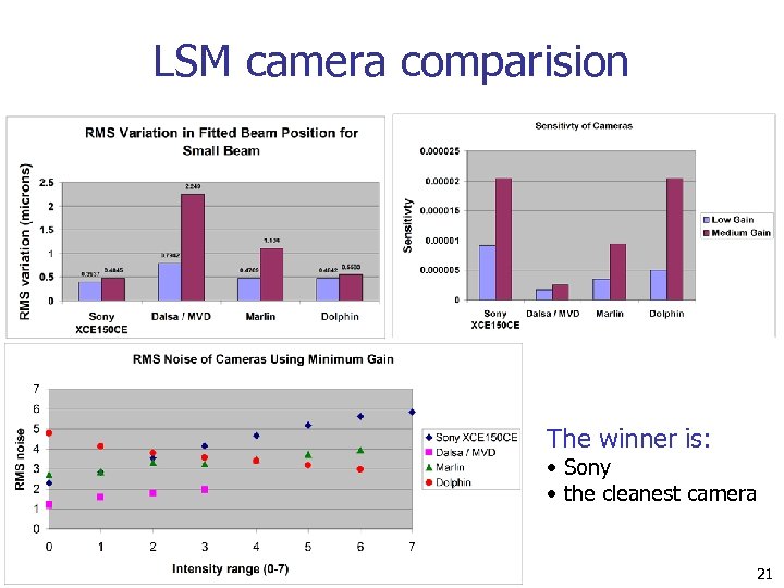 LSM camera comparision The winner is: • Sony • the cleanest camera 21 