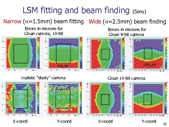 LSM fitting and beam finding (Sony) Narrow (s=1. 5 mm) beam fitting Wide (s=2.