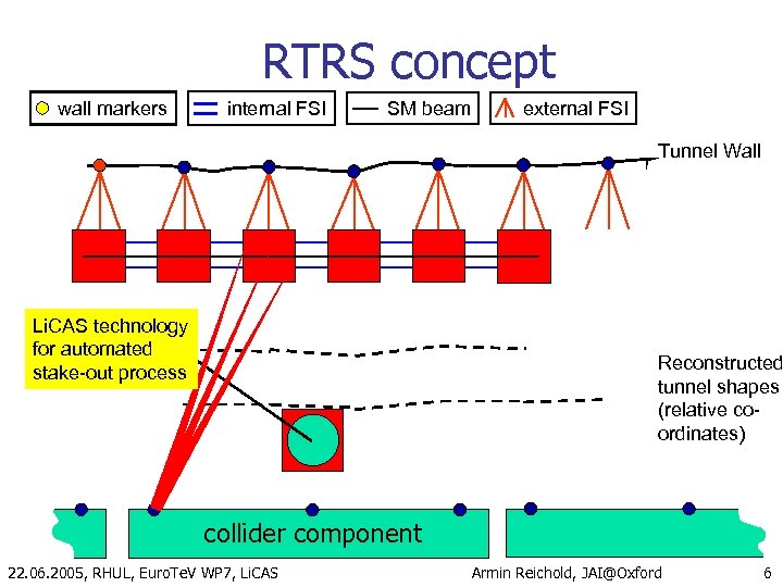 RTRS concept wall markers internal FSI SM beam external FSI Tunnel Wall Li. CAS