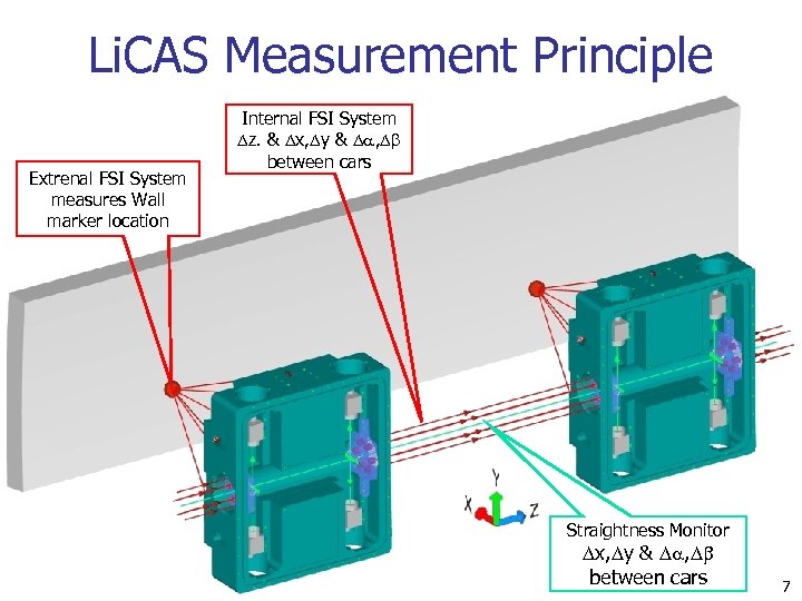 Li. CAS Measurement Principle Extrenal FSI System measures Wall marker location Internal FSI System