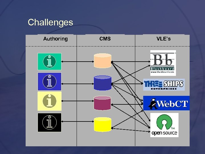 Challenges Authoring CMS VLE’s 