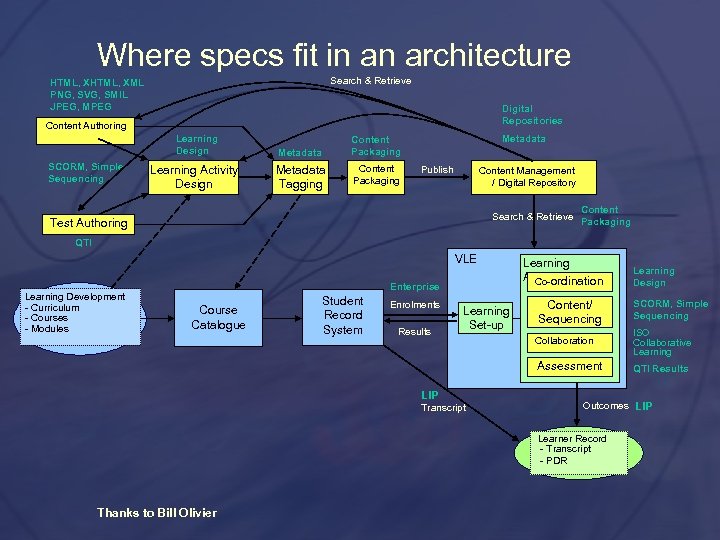 Where specs fit in an architecture Search & Retrieve HTML, XML PNG, SVG, SMIL
