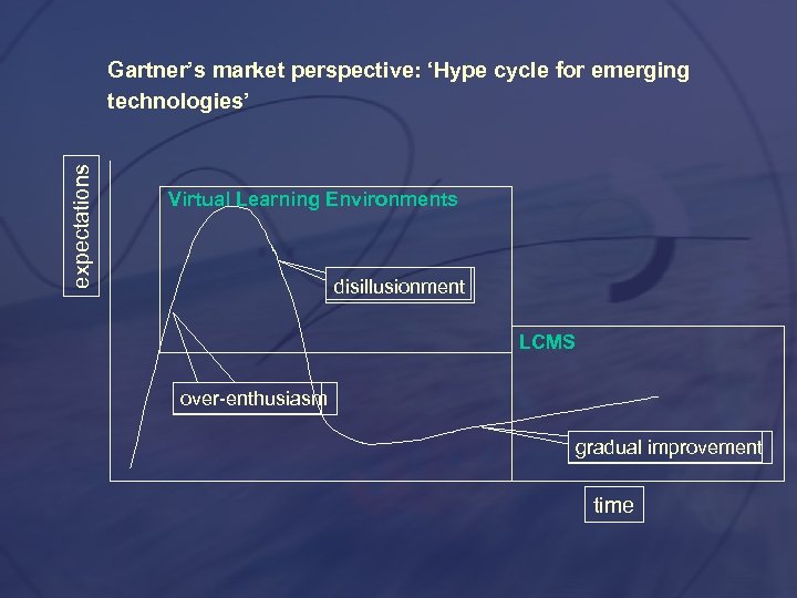 expectations Gartner’s market perspective: ‘Hype cycle for emerging technologies’ Virtual Learning Environments disillusionment LCMS