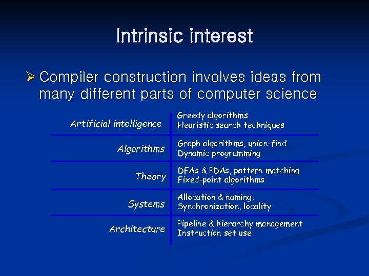 Intrinsic interest Ø Compiler construction involves ideas from many different parts of computer science
