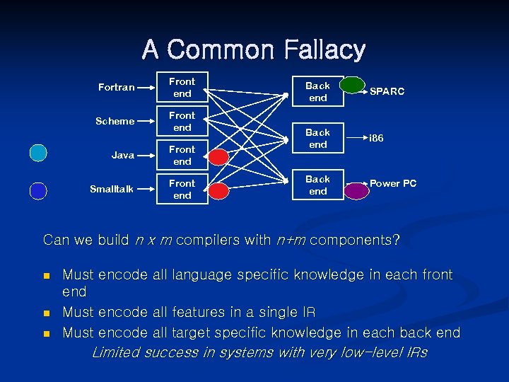 A Common Fallacy Fortran Front end Scheme Front end Java Front end Smalltalk Front