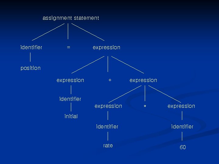 assignment statement identifier = expression position expression + expression identifier expression * expression initial