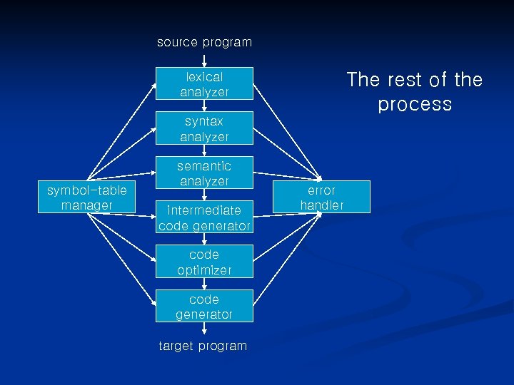 source program The rest of the process lexical analyzer syntax analyzer symbol-table manager semantic