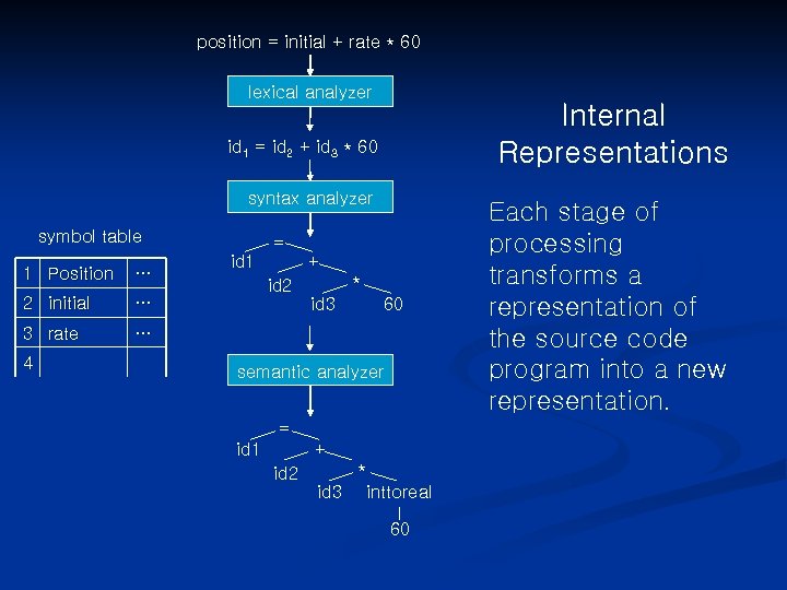 position = initial + rate * 60 lexical analyzer Internal Representations id 1 =
