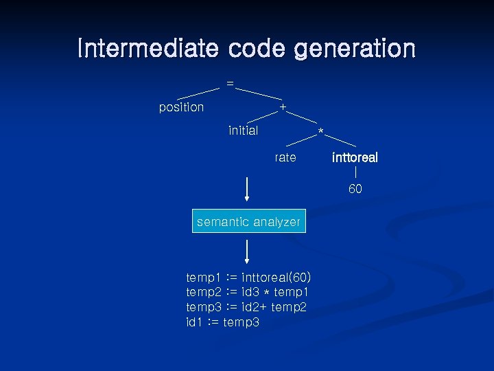 Intermediate code generation = position + initial * rate inttoreal 60 semantic analyzer temp