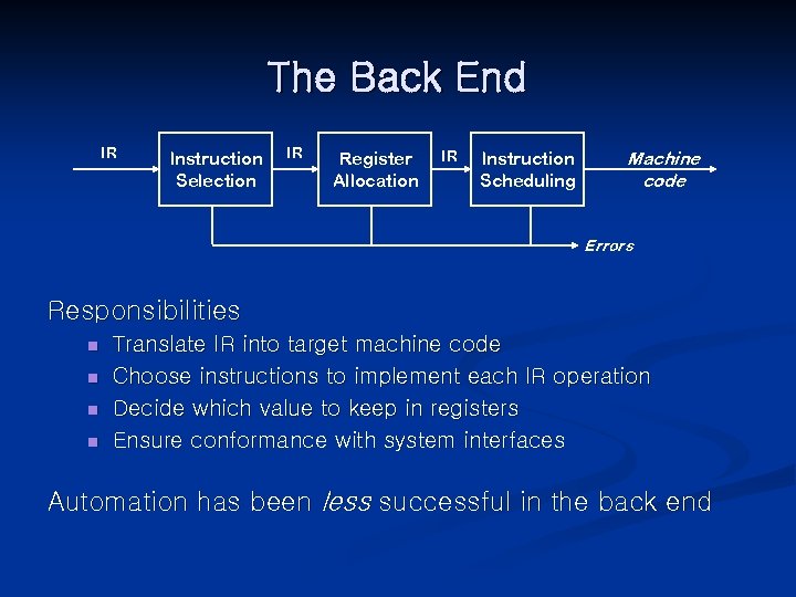 The Back End IR Instruction Selection IR Register Allocation IR Instruction Scheduling Machine code