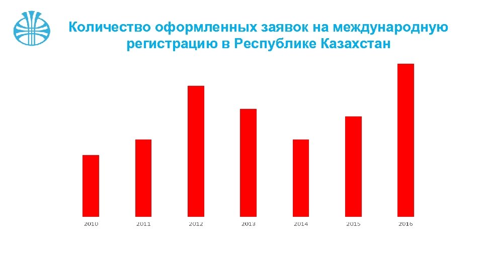 Количество оформленных заявок на международную регистрацию в Республике Казахстан 