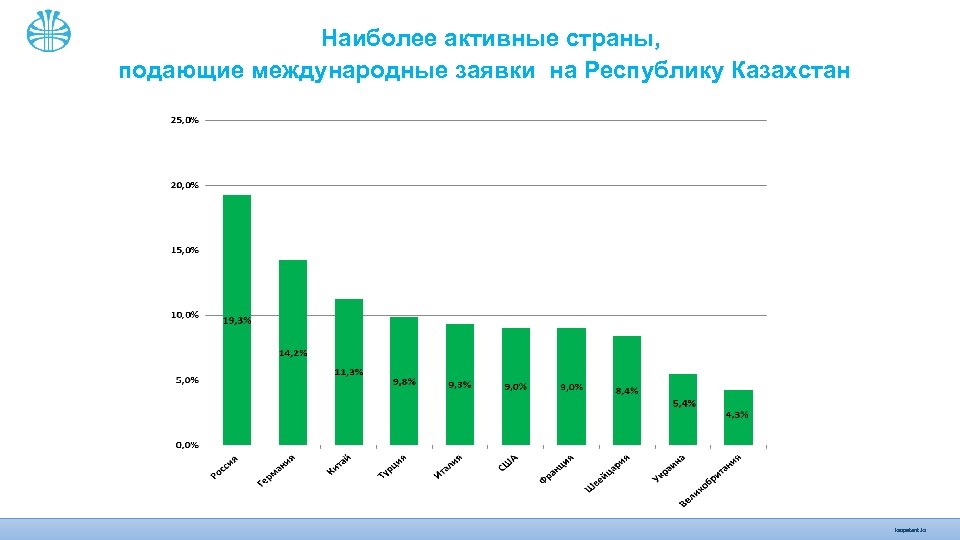 Наиболее активные страны, подающие международные заявки на Республику Казахстан kazpatent. kz 