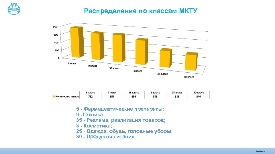 Распределение по классам МКТУ 5 - Фармацевтические препараты; 9 -Техника; 35 - Реклама, реализация