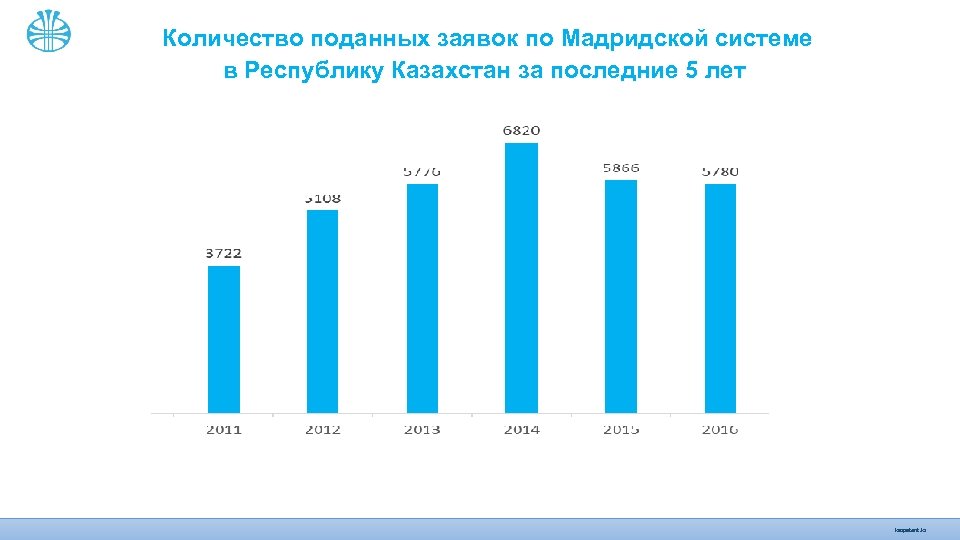 Количество поданных заявок по Мадридской системе в Республику Казахстан за последние 5 лет kazpatent.