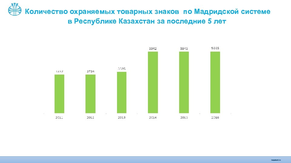 Количество охраняемых товарных знаков по Мадридской системе в Республике Казахстан за последние 5 лет