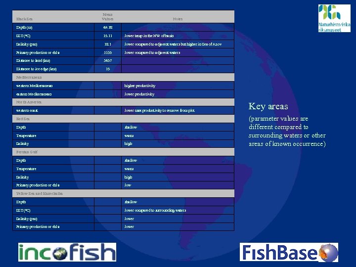 Black Sea Mean Values Depth (m) 49. 28 SST (ºC) 15. 11 lower temp