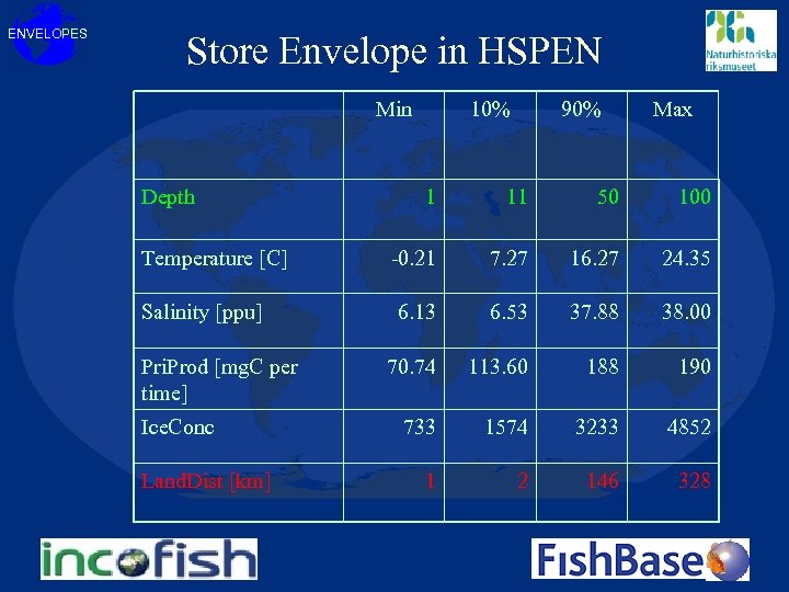 ENVELOPES Store Envelope in HSPEN Min Depth Temperature [C] Salinity [ppu] Pri. Prod [mg.