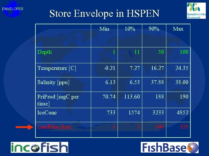 ENVELOPES Store Envelope in HSPEN Min Depth Temperature [C] Salinity [ppu] Pri. Prod [mg.