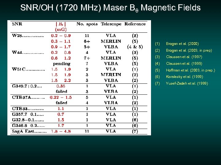 SNR/OH (1720 MHz) Maser Bq Magnetic Fields (1) Brogan et al. (2000) (2) Brogan