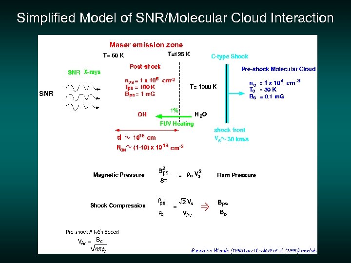 Simplified Model of SNR/Molecular Cloud Interaction Maser emission zone 