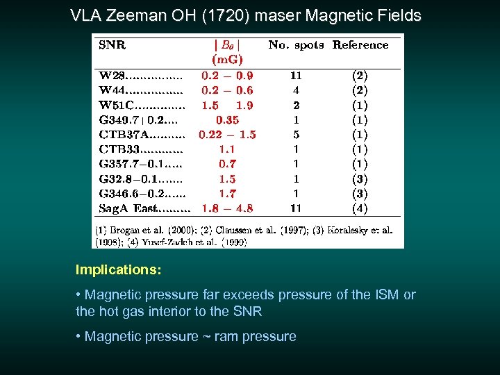 VLA Zeeman OH (1720) maser Magnetic Fields Implications: • Magnetic pressure far exceeds pressure