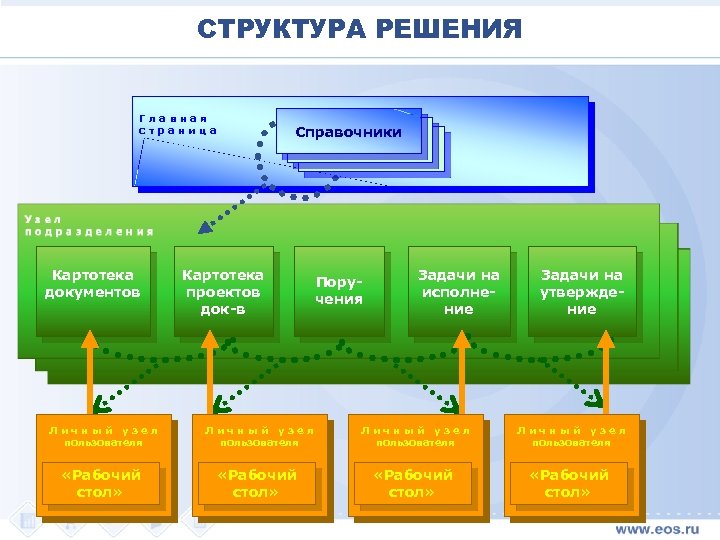 СТРУКТУРА РЕШЕНИЯ Главная страница Картотека документов Личный узел пользователя «Рабочий стол» Справочники Картотека проектов