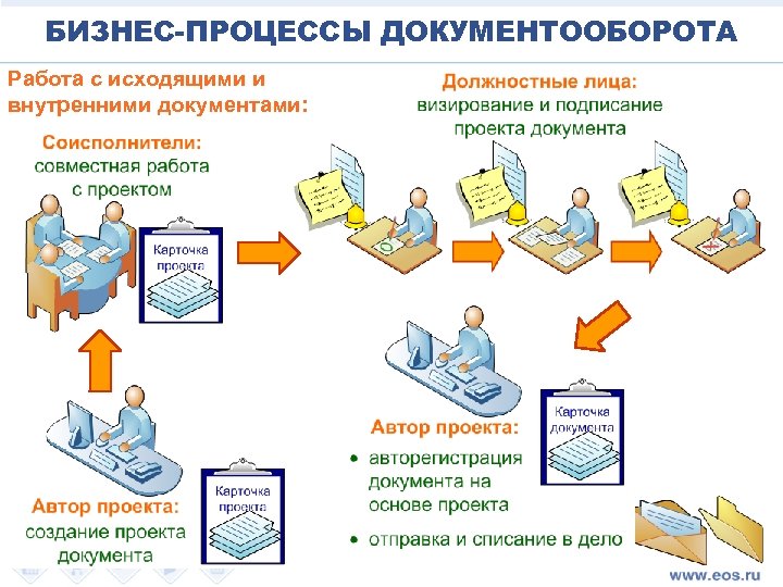 БИЗНЕС-ПРОЦЕССЫ ДОКУМЕНТООБОРОТА Работа с исходящими и внутренними документами: 