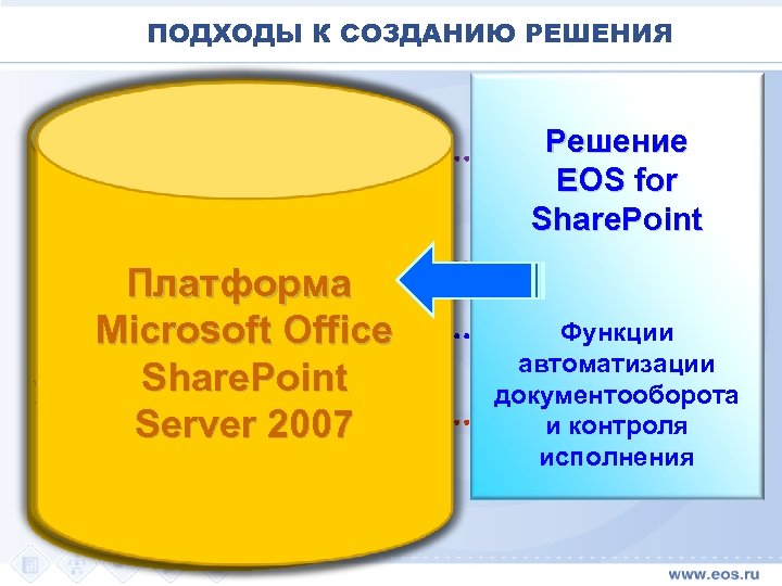 ПОДХОДЫ К СОЗДАНИЮ РЕШЕНИЯ Поисковая система Контур безопасности Портал ECM-контур Платформа Управление Microsoft Office