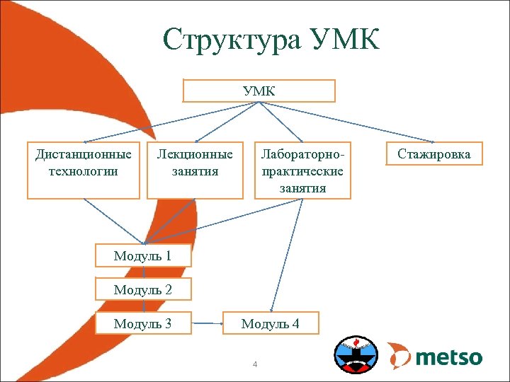 Структура УМК Дистанционные технологии Лекционные занятия Лабораторнопрактические занятия Модуль 1 Модуль 2 Модуль 3