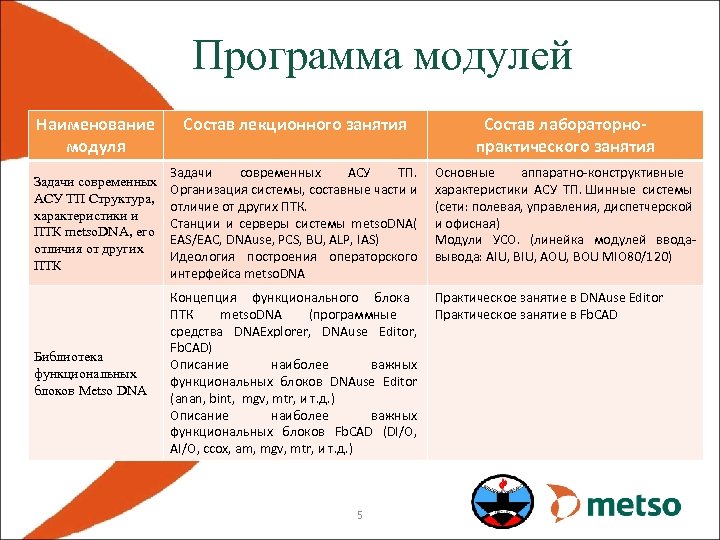 Программа модулей Наименование модуля Состав лекционного занятия Состав лабораторнопрактического занятия Задачи современных АСУ ТП