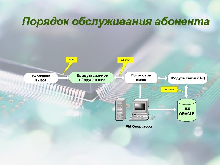 Порядок обслуживания абонента 