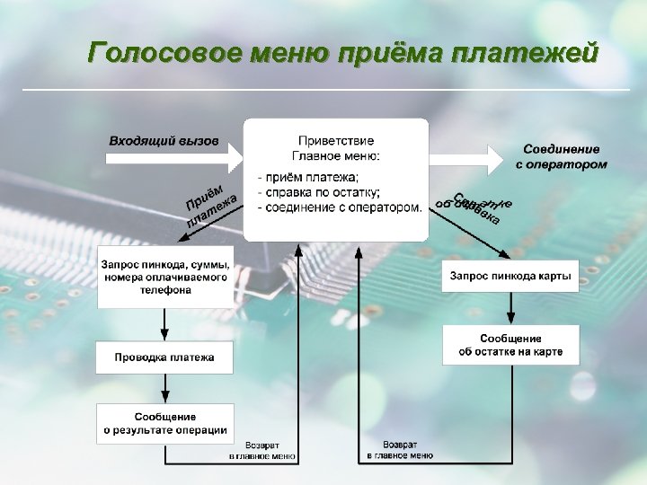 Голосовое меню приёма платежей 