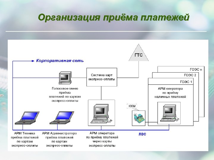 Организация приёма платежей 