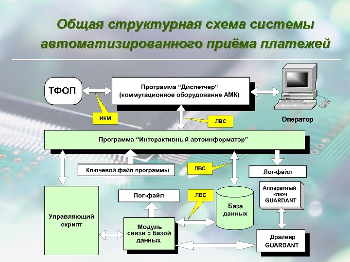 Общая структурная схема системы автоматизированного приёма платежей 